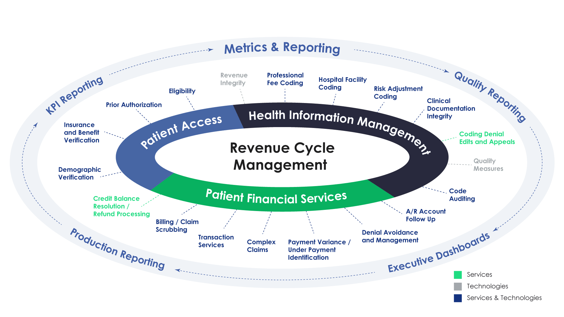 AGSHealth End to End Revenue Cycle Management