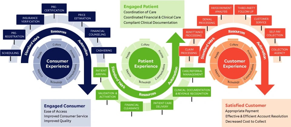patient centric revenue cycle roadmap