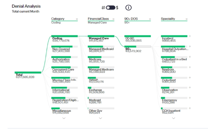 Analytics Dashboard - Denial Analysis