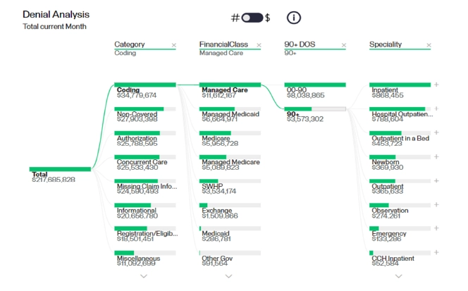 Denial Analysis Dashboard Screenshot