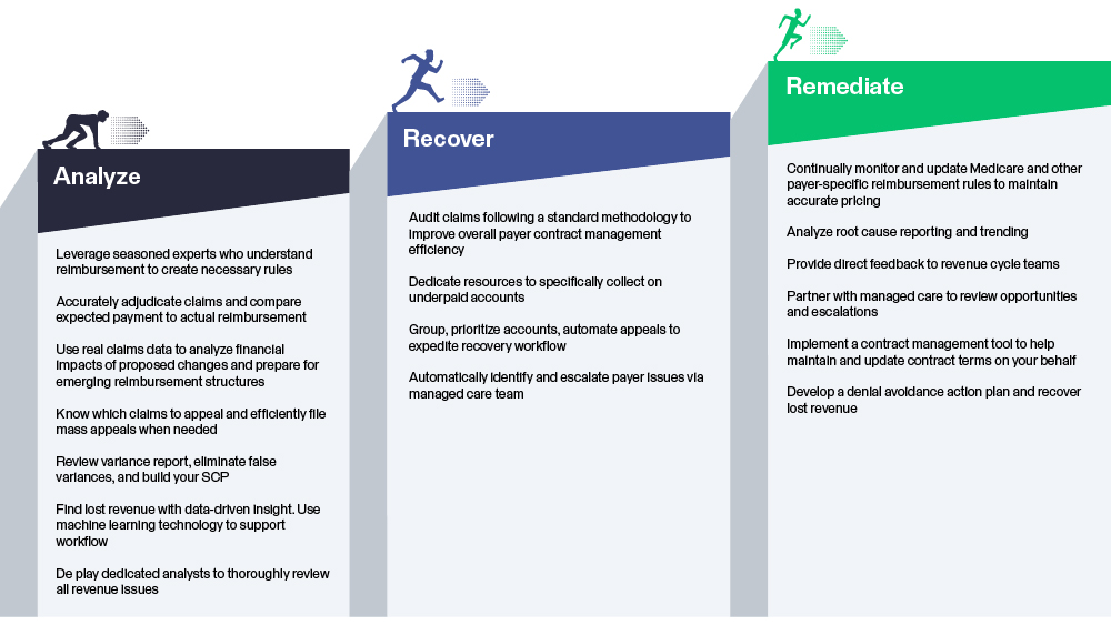 Underpayment Management Strategies And Best Practices Infographic